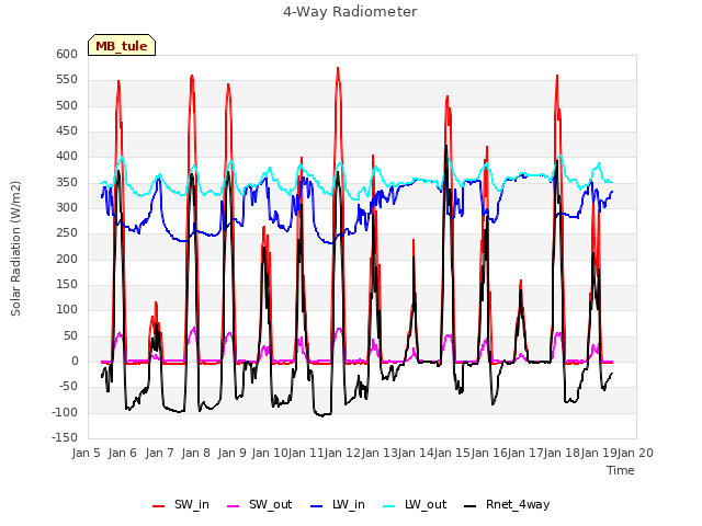 plot of 4-Way Radiometer