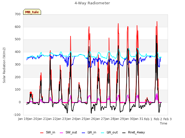 plot of 4-Way Radiometer