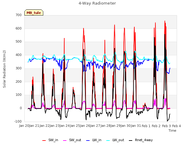 plot of 4-Way Radiometer