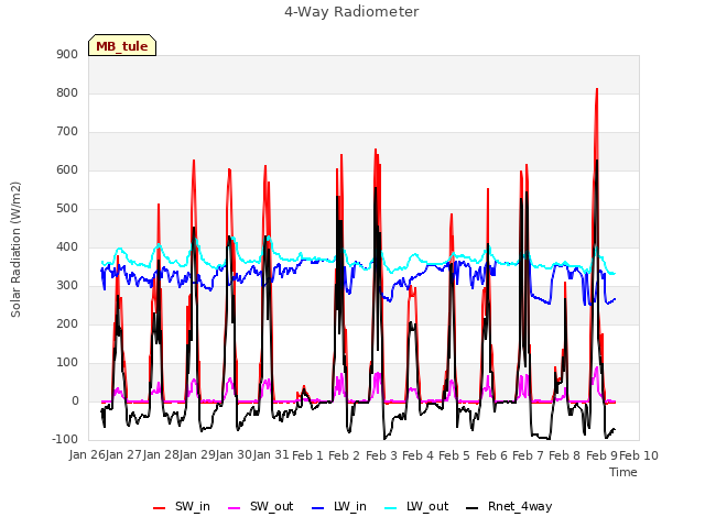 plot of 4-Way Radiometer