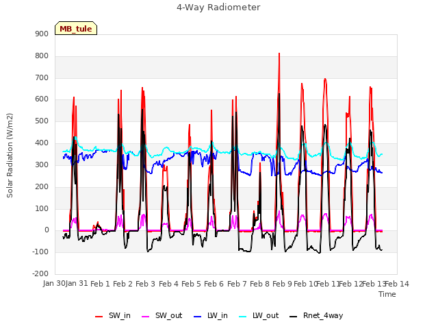 plot of 4-Way Radiometer