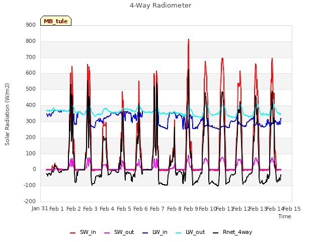 plot of 4-Way Radiometer