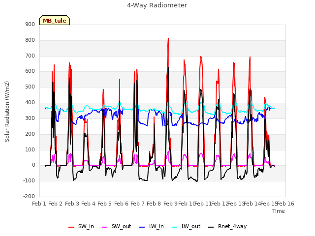 plot of 4-Way Radiometer