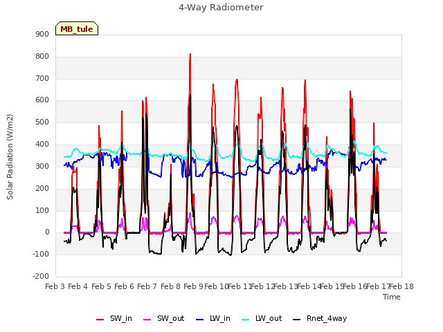 plot of 4-Way Radiometer