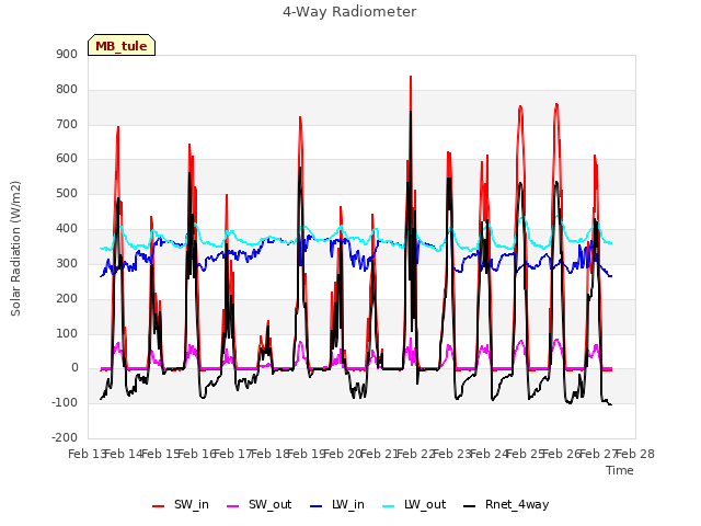 plot of 4-Way Radiometer