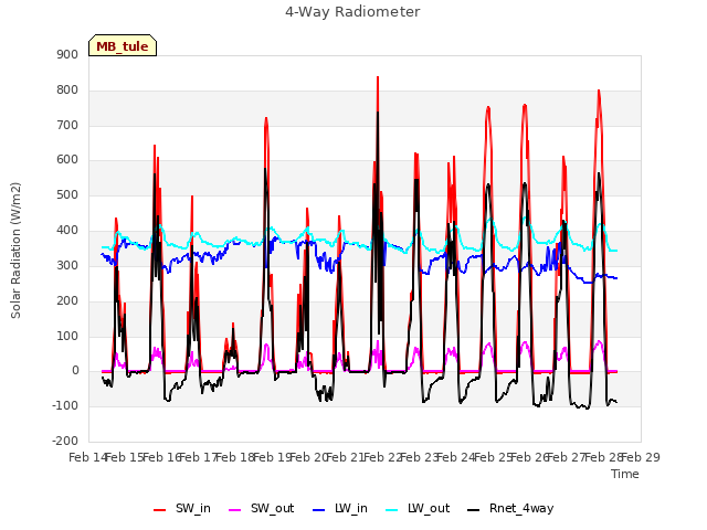 plot of 4-Way Radiometer