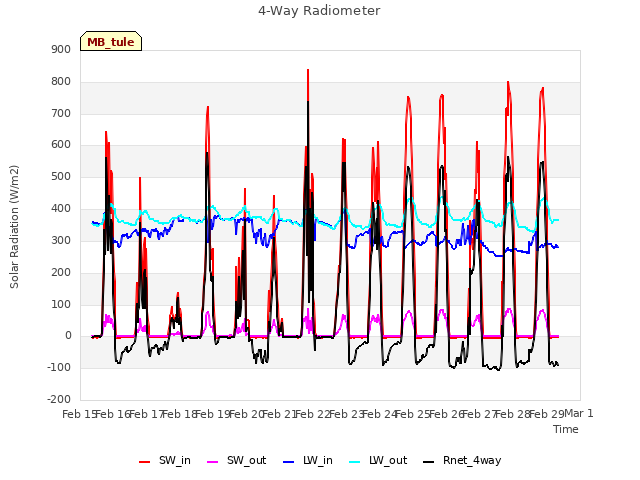 plot of 4-Way Radiometer