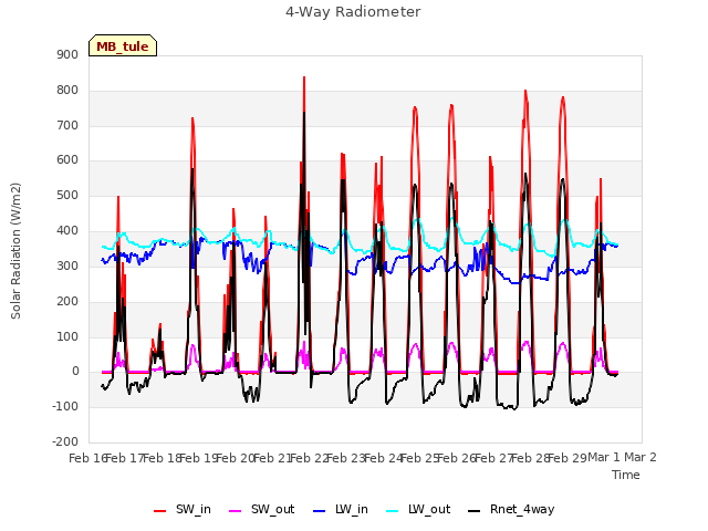 plot of 4-Way Radiometer