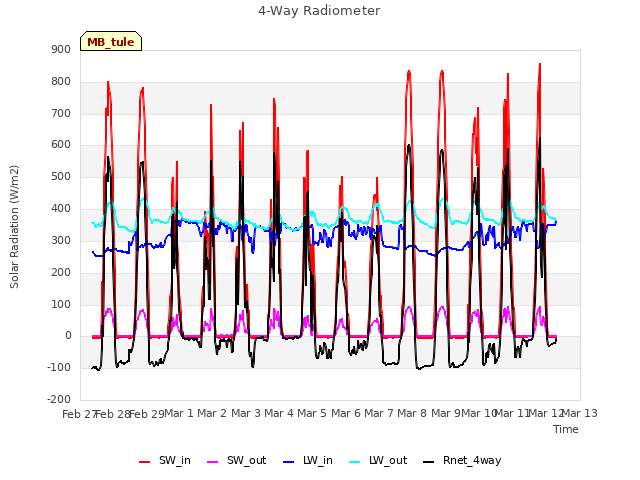 plot of 4-Way Radiometer