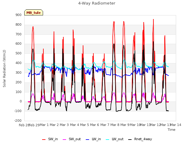 plot of 4-Way Radiometer