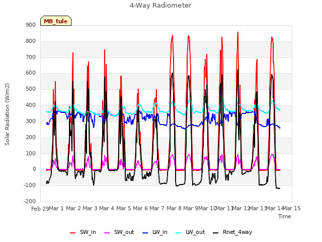 plot of 4-Way Radiometer