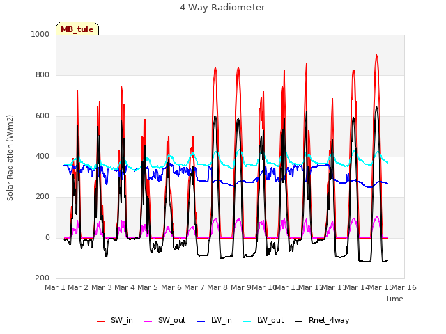 plot of 4-Way Radiometer