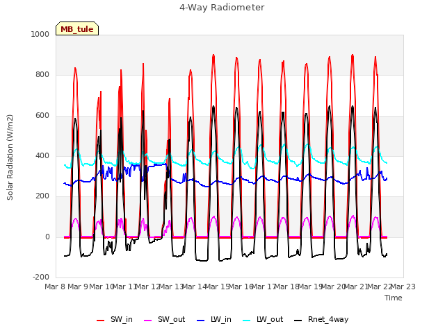 plot of 4-Way Radiometer