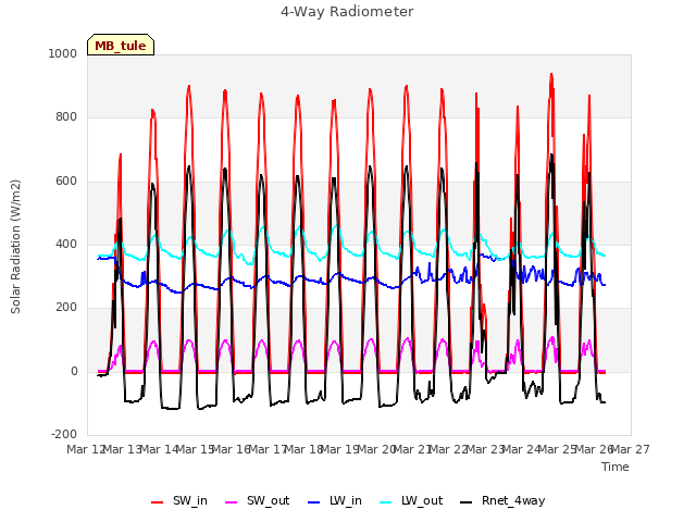 plot of 4-Way Radiometer