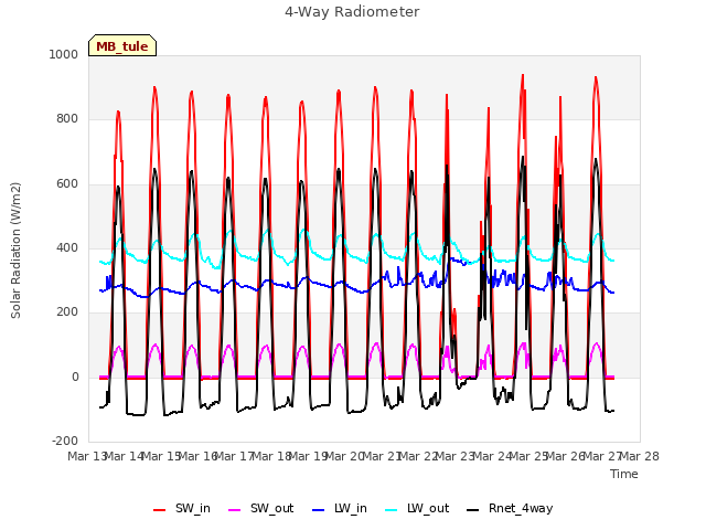 plot of 4-Way Radiometer