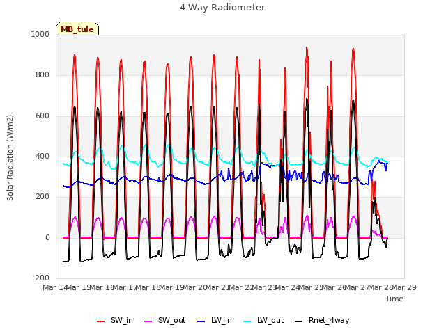 plot of 4-Way Radiometer