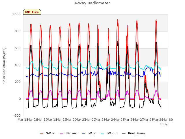 plot of 4-Way Radiometer