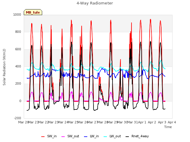 plot of 4-Way Radiometer