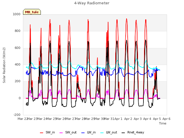 plot of 4-Way Radiometer