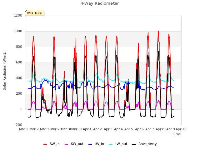 plot of 4-Way Radiometer