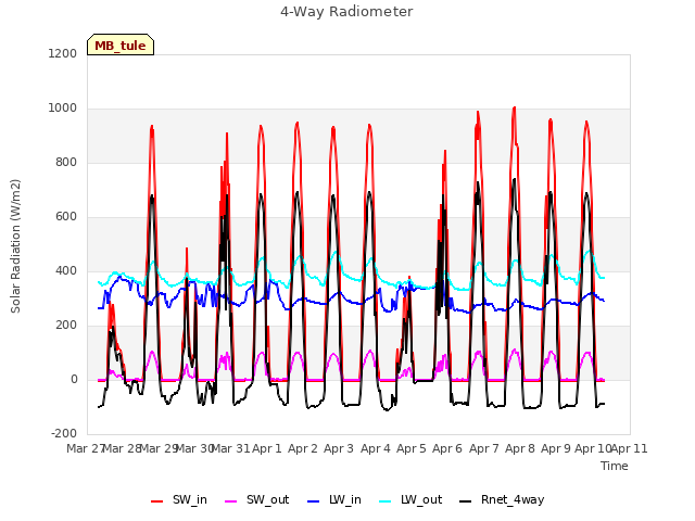 plot of 4-Way Radiometer