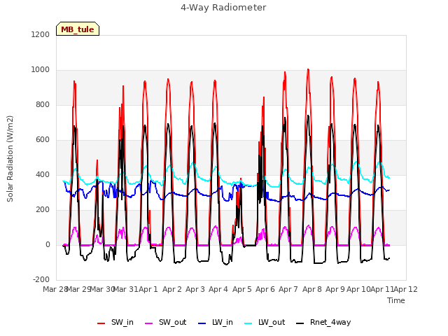 plot of 4-Way Radiometer