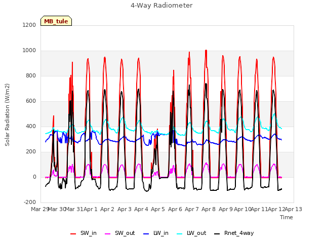 plot of 4-Way Radiometer