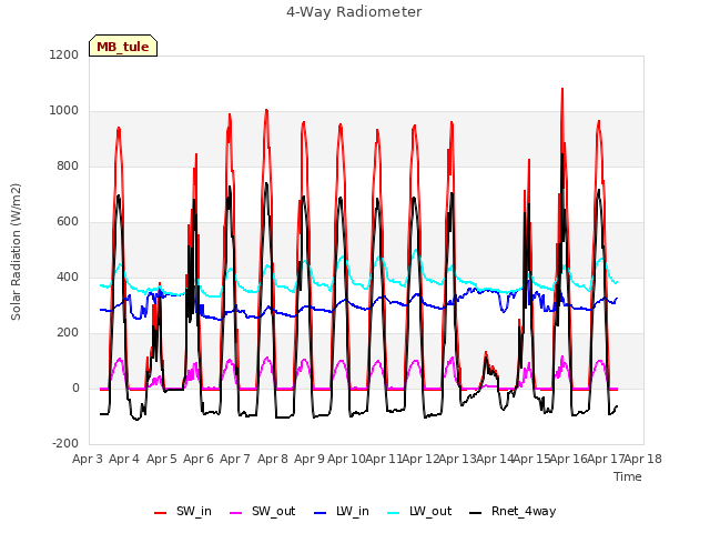 plot of 4-Way Radiometer