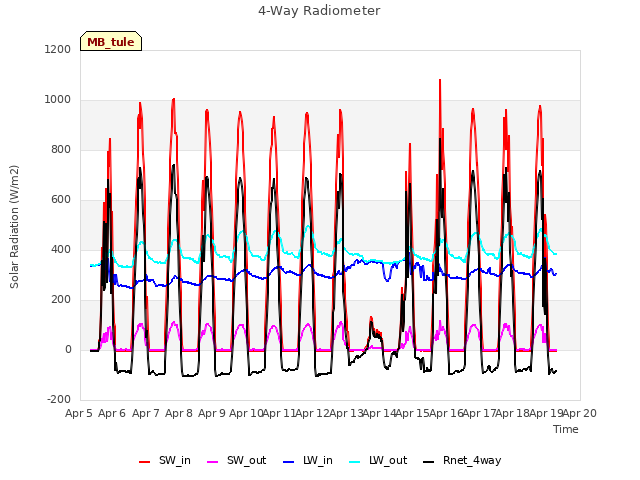 plot of 4-Way Radiometer