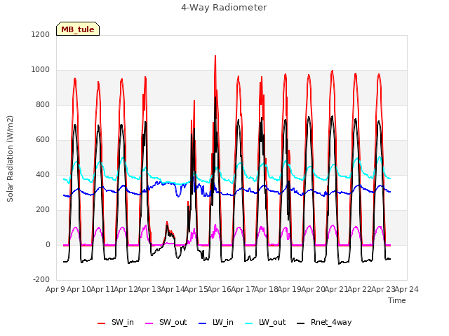 plot of 4-Way Radiometer