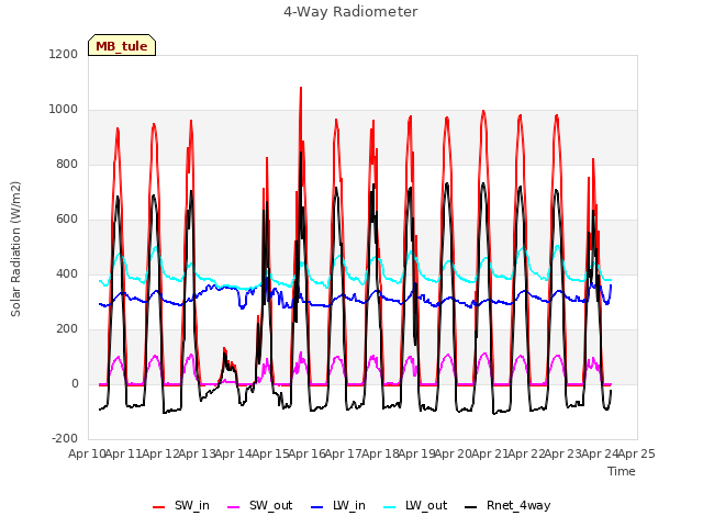 plot of 4-Way Radiometer