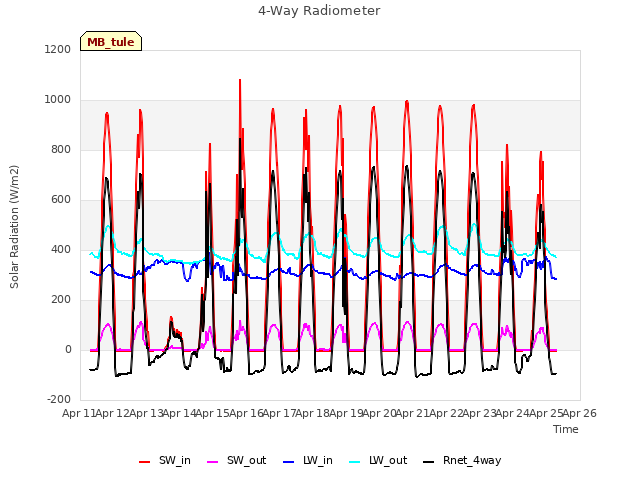 plot of 4-Way Radiometer