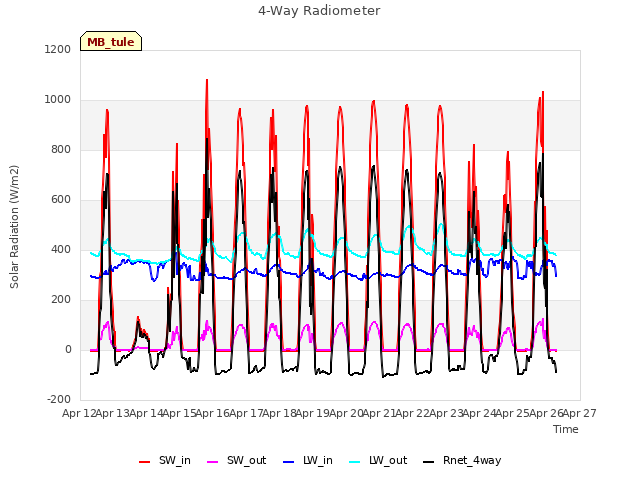 plot of 4-Way Radiometer