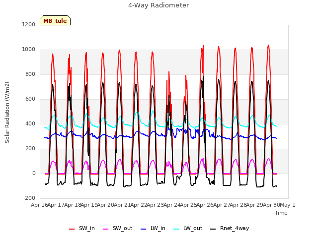 plot of 4-Way Radiometer