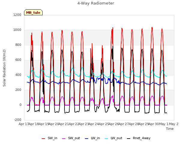 plot of 4-Way Radiometer