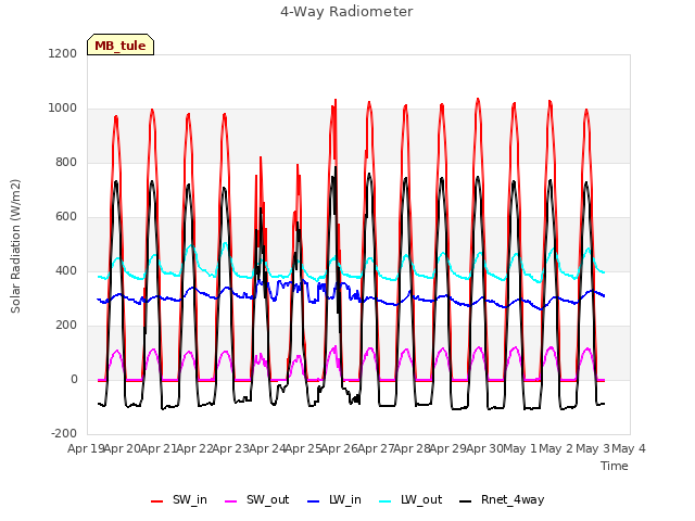 plot of 4-Way Radiometer