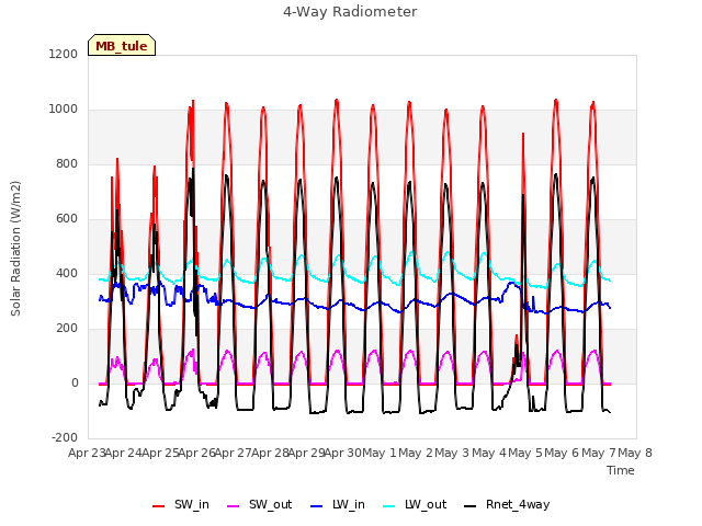 plot of 4-Way Radiometer