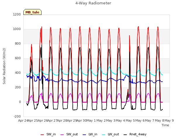 plot of 4-Way Radiometer