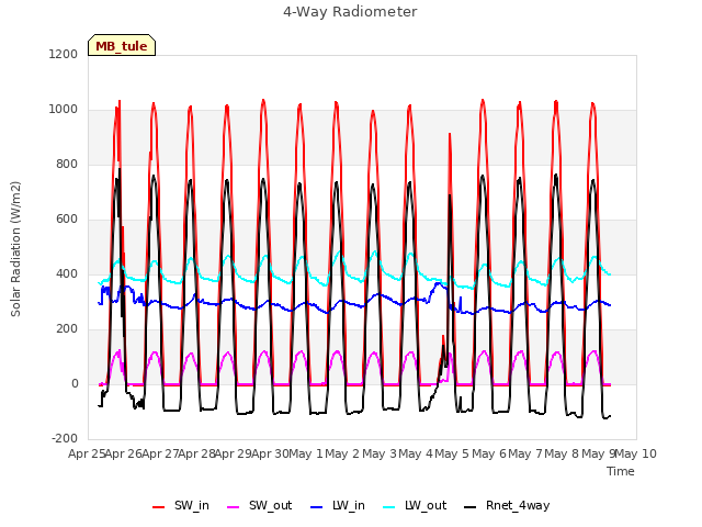 plot of 4-Way Radiometer