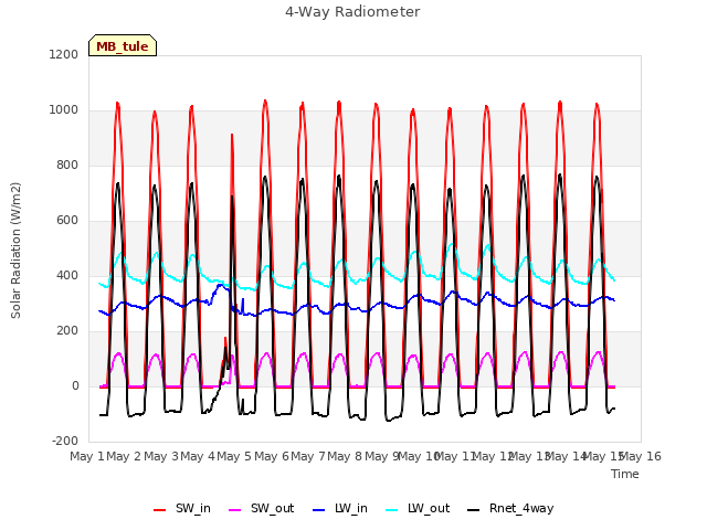 plot of 4-Way Radiometer