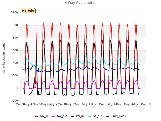 plot of 4-Way Radiometer