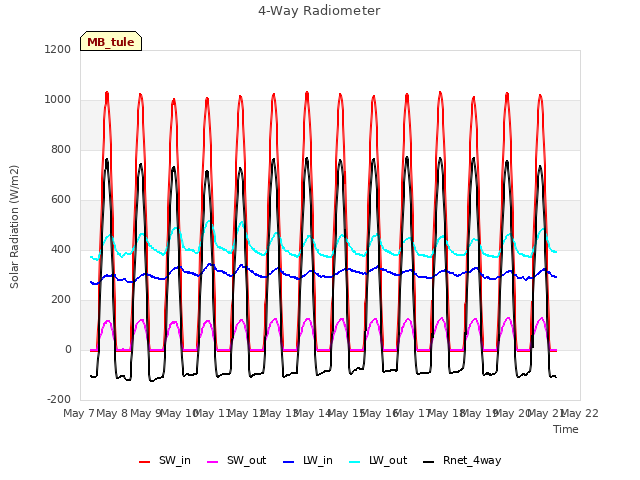 plot of 4-Way Radiometer