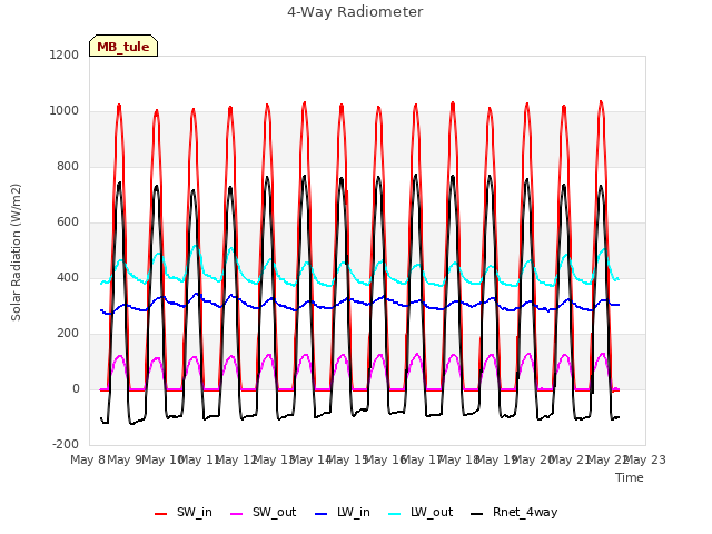 plot of 4-Way Radiometer