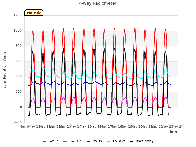 plot of 4-Way Radiometer