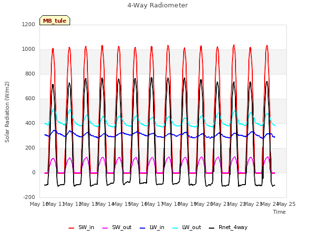 plot of 4-Way Radiometer