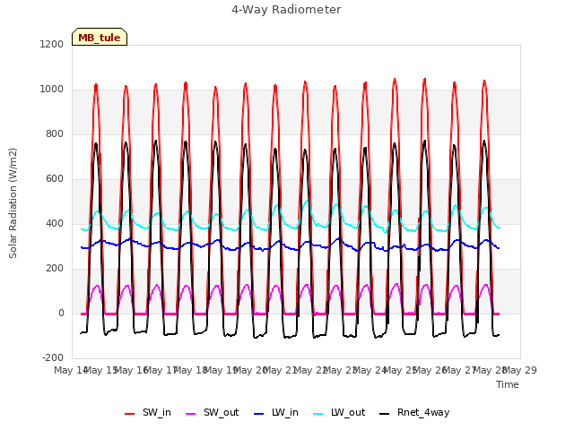 plot of 4-Way Radiometer