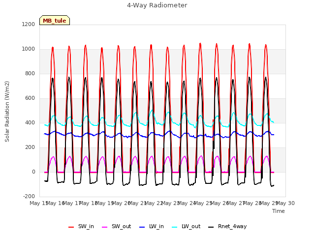 plot of 4-Way Radiometer