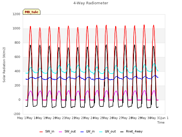 plot of 4-Way Radiometer