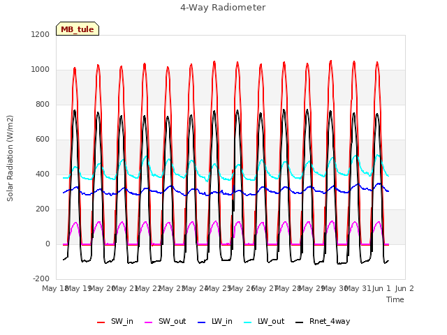 plot of 4-Way Radiometer