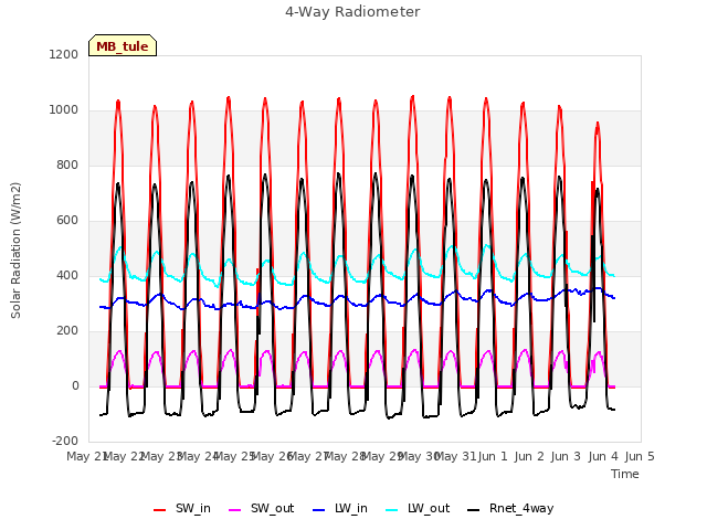 plot of 4-Way Radiometer